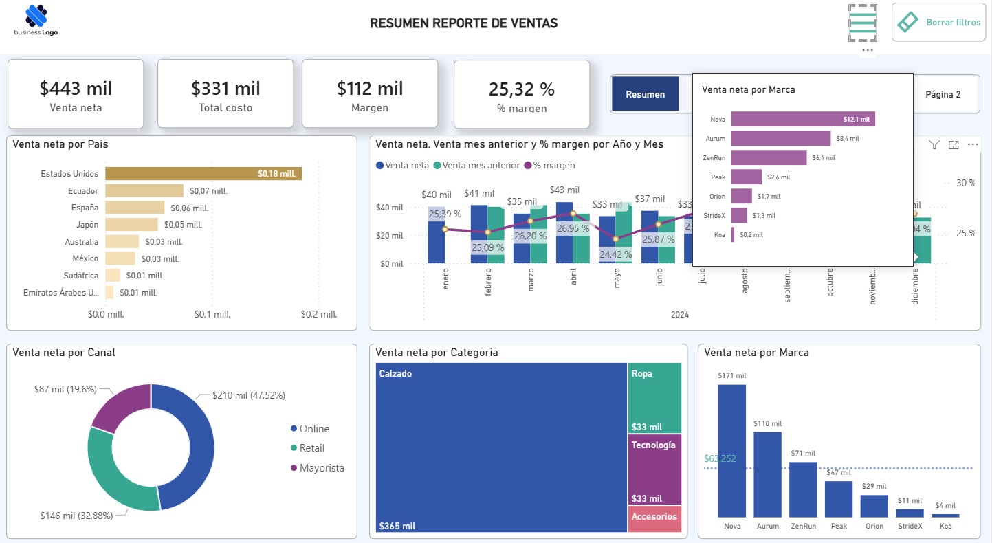 Captura del dashboard del curso Power BI